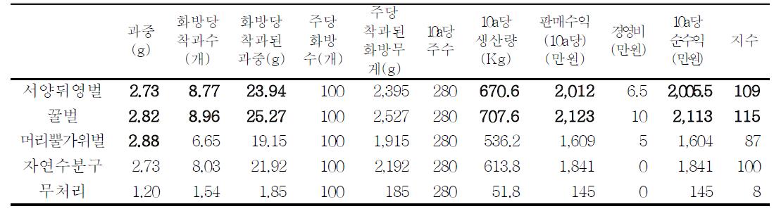 듀크 품종에서의 화분매개곤충별 경제성 분석