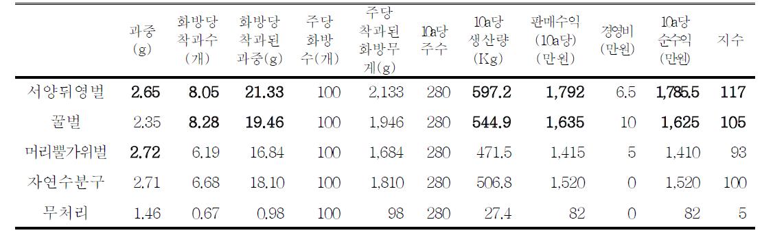 어얼리블루 품종에서의 화분매개곤충별 경제성 분석