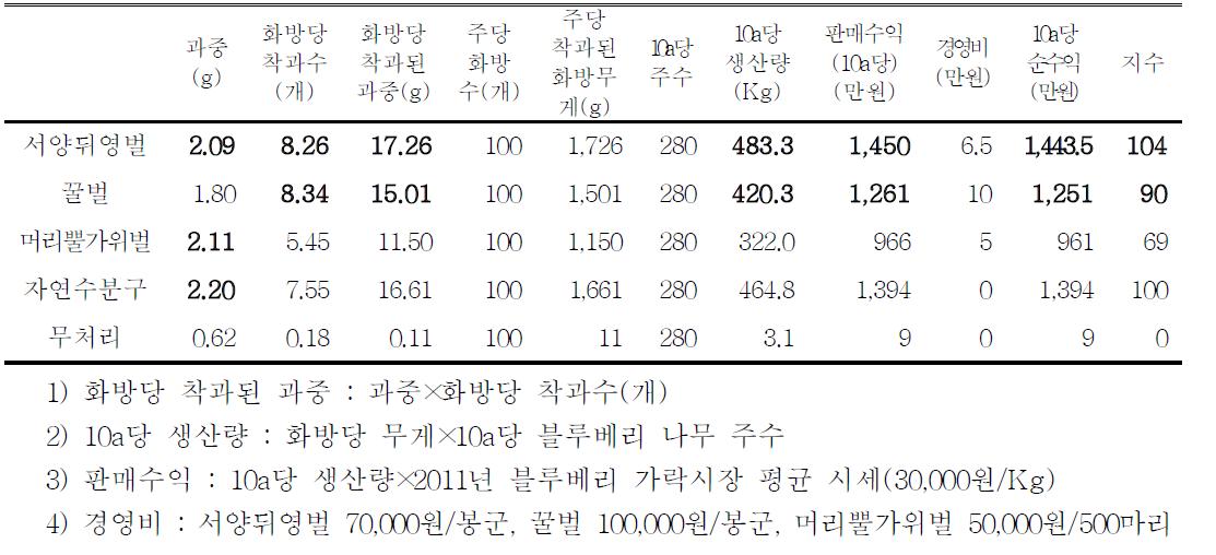 블루제이 품종에서의 화분매개곤충별 경제성 분석