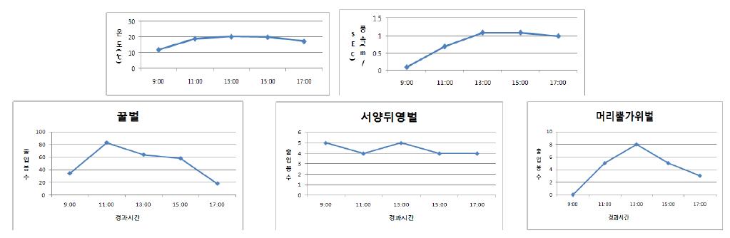 매실(망실)에서 봉종별 소문 출입활동 추이 및 화분매개활동과 화분매개환경