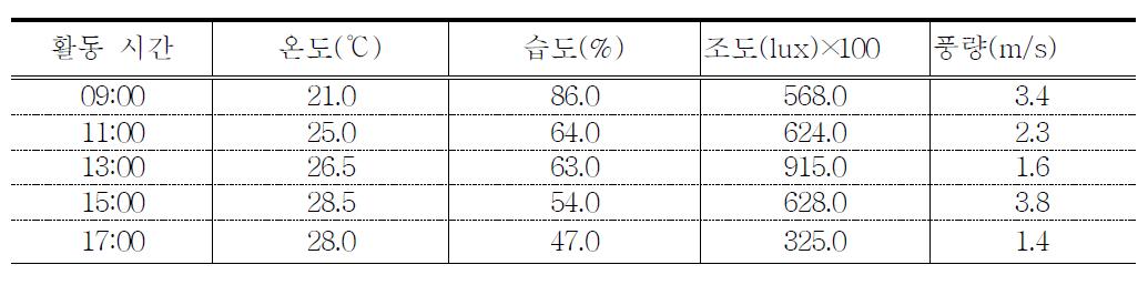 체리 망실 내 활동시간대별 기상환경