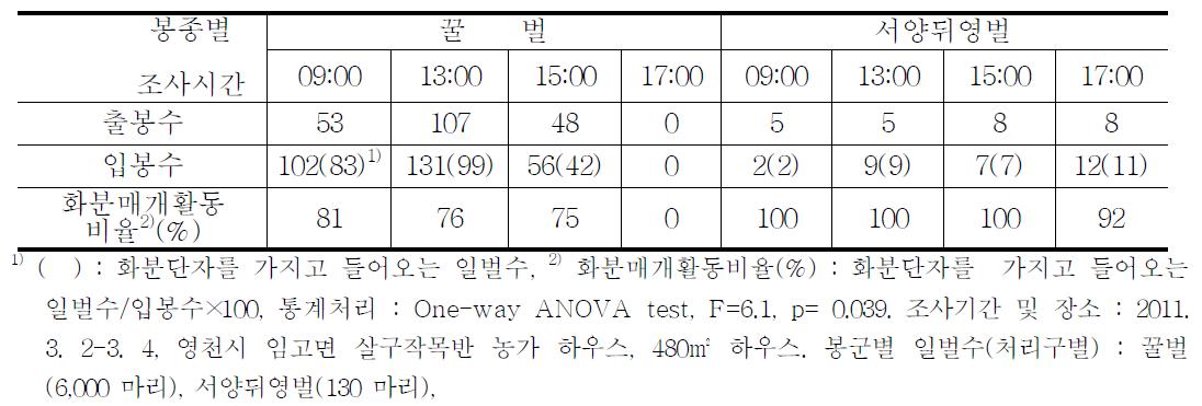 시설살구에서 화분매개곤충별 출입봉수