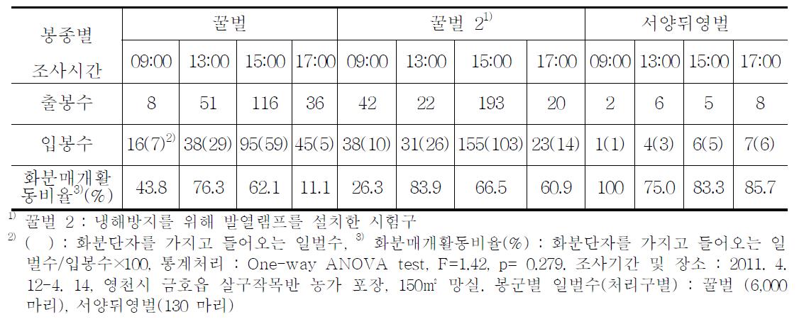 노지살구에서 화분매개곤충별 출입봉수