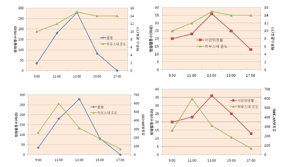 시설살구에서 꿀벌과 서양뒤영벌의 기상환경별 방화활동 수