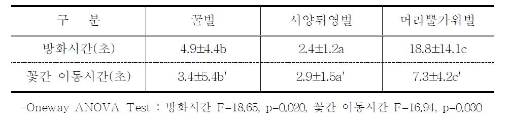 매실(망실)에서 봉종별 방화시간과 꽃간 이동 시간