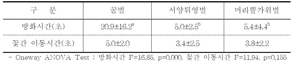 체리에서 봉종별 방화시간과 꽃간 이동 시간