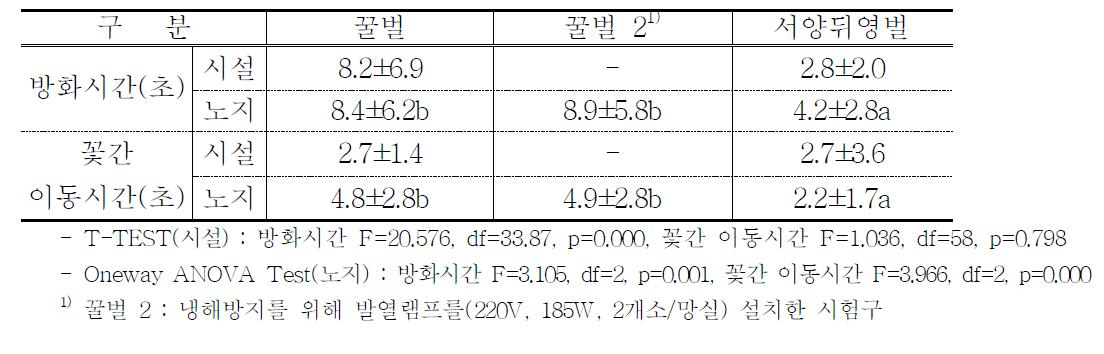 살구에서 봉종별 방화시간과 꽃 간 이동시간