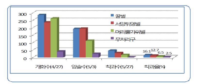 체리에서 봉종별, 조사시기별 개화수 대비 암술 및 착과수