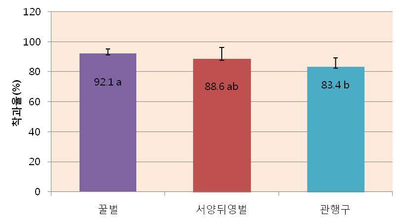 시설살구 착과율