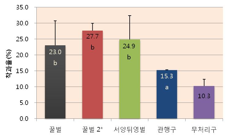 노지살구 착과율