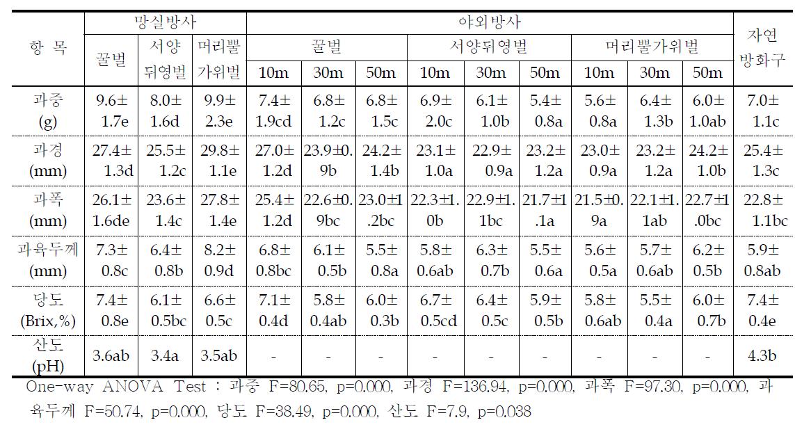 매실에서 봉종별 화분매개활동에 의한 생산물 품질