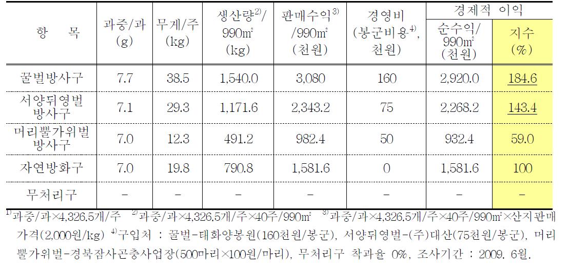 매실에서 봉종별 화분매개활동에 의한 생산성 분석