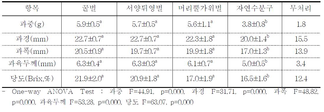 체리에서 봉종별 화분매개활동에 의한 생산물 품질