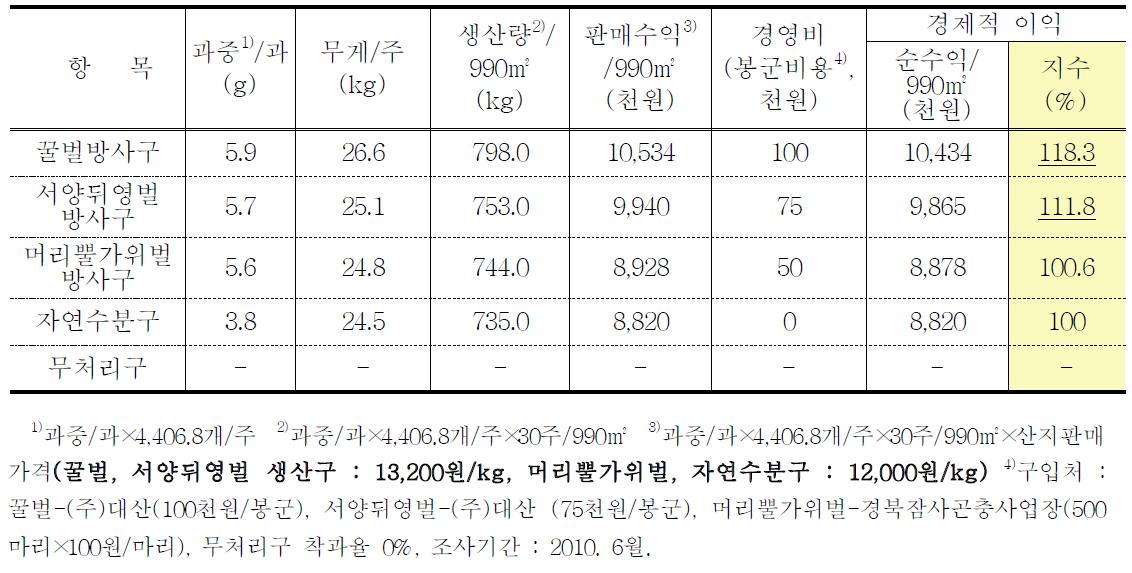 체리에서 봉종별 화분매개활동에 의한 생산성 분석