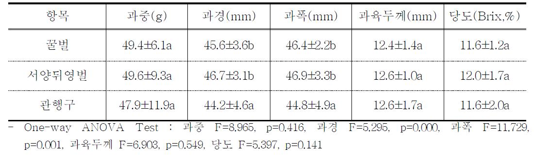 시설살구에서 봉종별 화분매개활동에 의한 생산물 품질