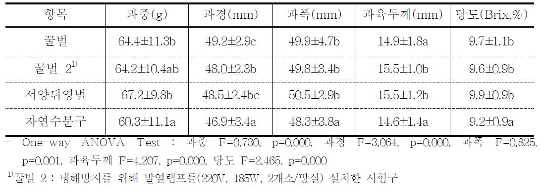 노지살구에서 봉종별 화분매개활동에 의한 생산물 품질