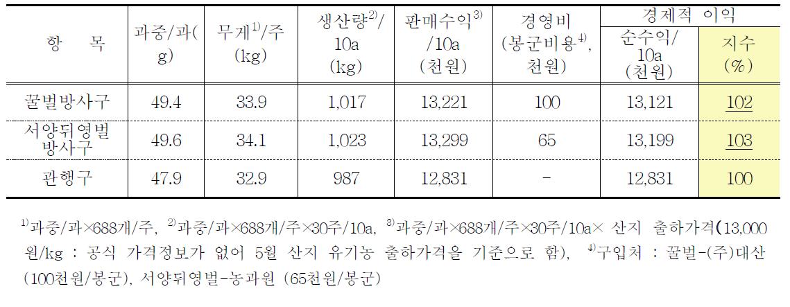 시설살구에서 시험구별 화분매개활동에 의한 생산성 분석