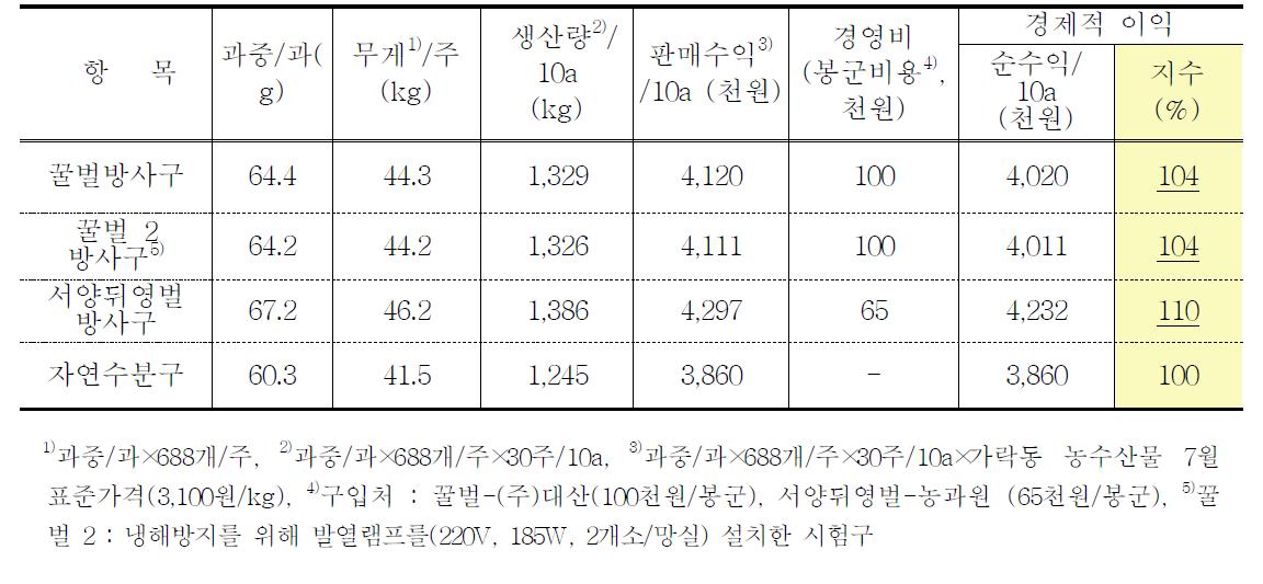 노지살구에서 시험구별 화분매개활동에 의한 생산성 분석