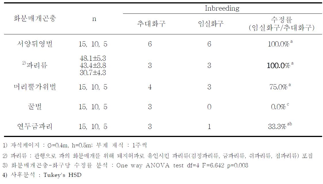 자식케이지에서 화분매개곤충별 파 화구 수정률