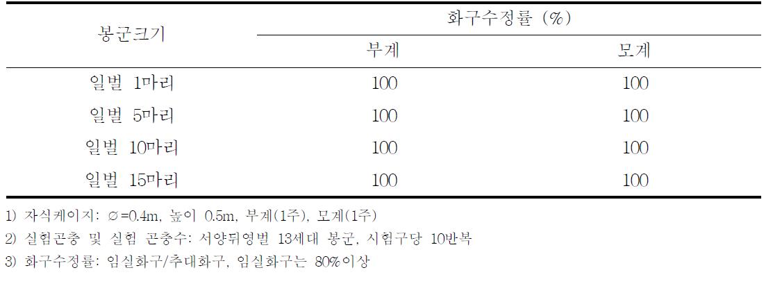 자식케이지에서 서양뒤영벌의 봉군크기별 파 화구수정률