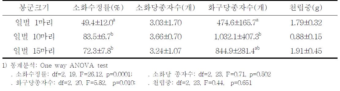 자식케이지에서 뒤영벌 봉군크기별 파의 소화수정률, 소화당종자수, 화구당 종자수 및 천립중