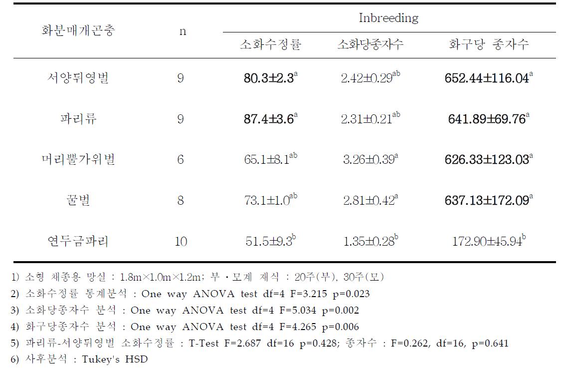 소형 채종용망실에서 화분매개곤충별 파 소화수정률, 종자수