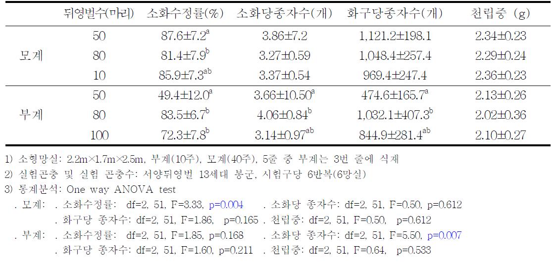 소형 채종용망실에서 뒤영벌 봉군크기별 파 소화수정률, 소화당종자수, 화구당 종자수 및 천립중