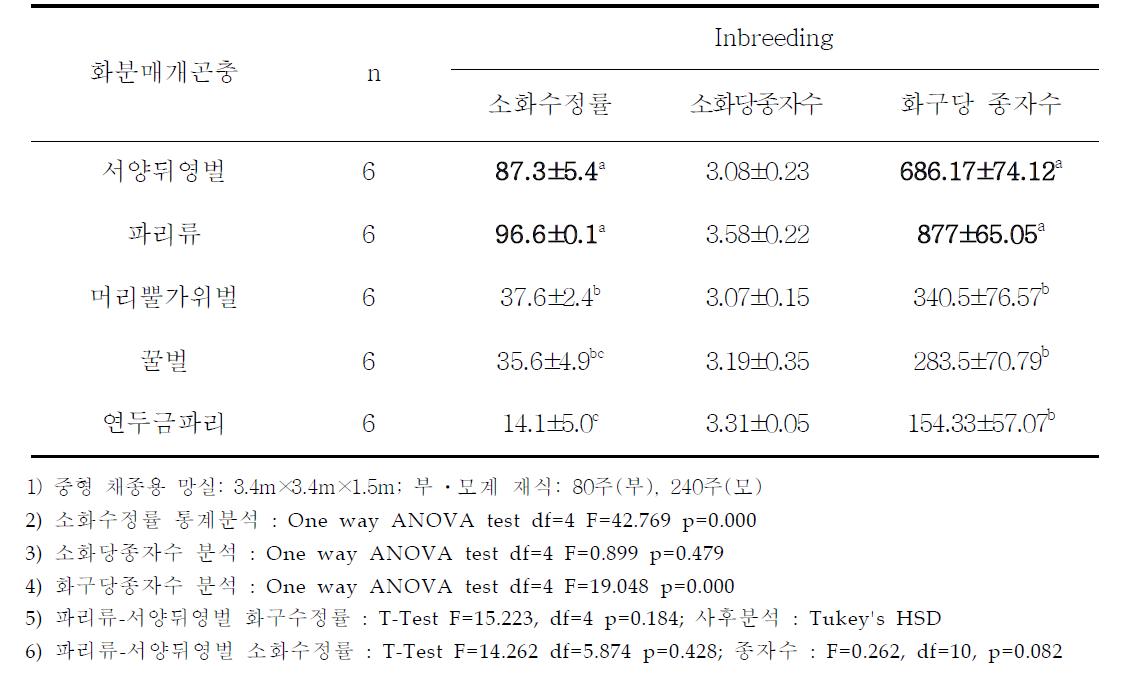 중형 채종용망실에서 화분매개곤충별 파 소화수정률, 종자수