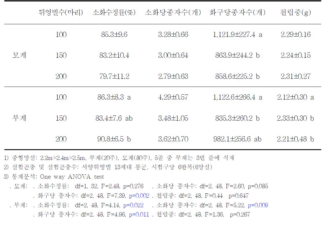 중형 채종용망실에서 뒤영벌 봉군크기별 파 소화수정률, 소화당종자수, 화구당 종자수 및 천립중