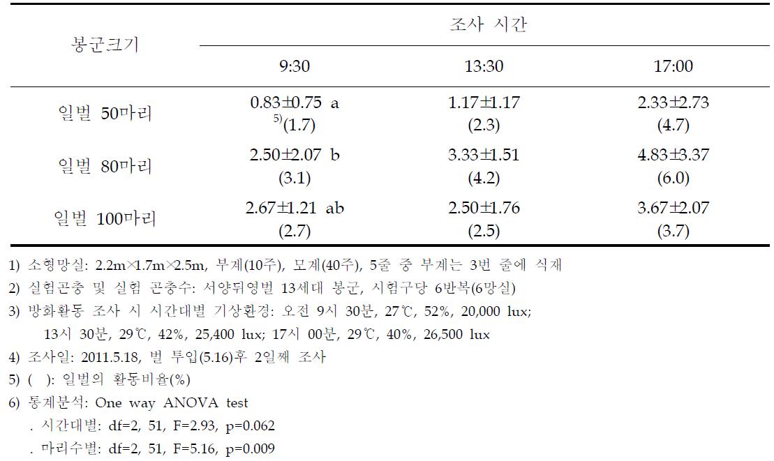 소형 채종용망실의 파에서 뒤영벌의 봉군크기에 따른 조사시간대 별 방화활동수