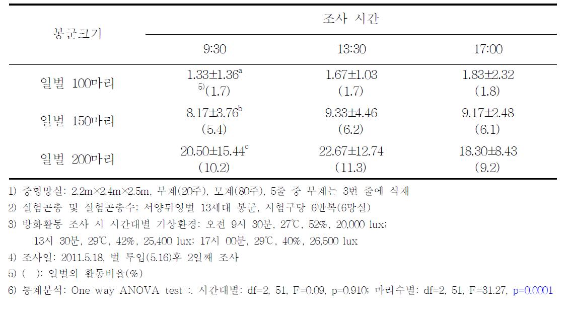 중형 채종용망실의 파에서 뒤영벌의 봉군크기에 따른 조사시간대 별 방화활동수(비율)