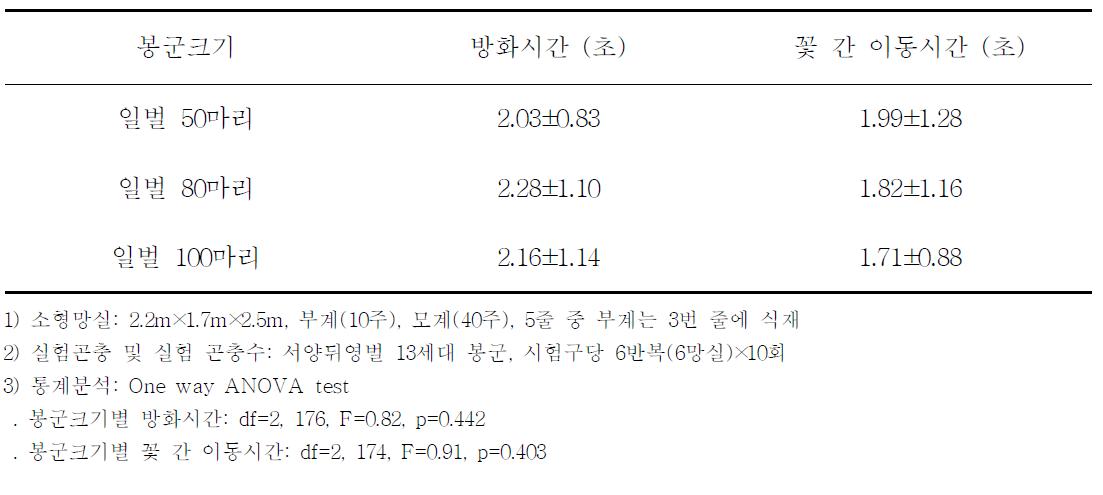 소형 채종용망실의 파에서 서양뒤영벌의 방화시간 및 꽃 간 이동시간