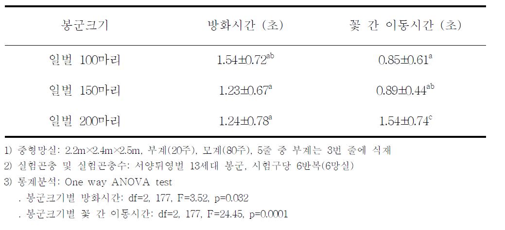 중형 채종용망실의 파에서 서양뒤영벌의 방화시간 및 꽃 간 이동시간