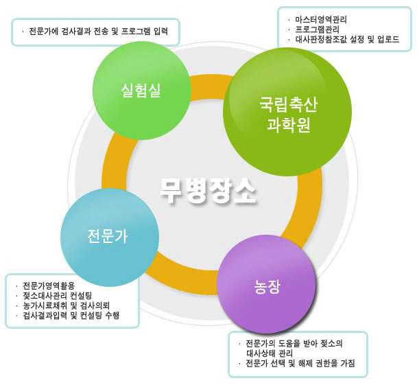 무병장소 활용을 위한 관계자 역할