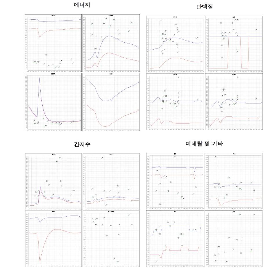 무병장소에서 제공되는 결과분석 그래프