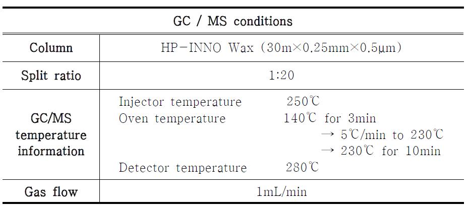 Instrument and operating conditions for GC-MS