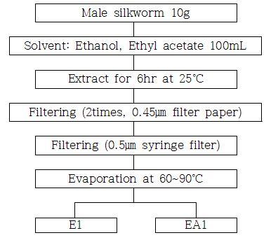 Extract procedure of male silkworm(E1, EA1).
