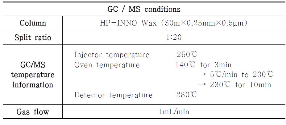 Instrument and operating conditions for GC-MS