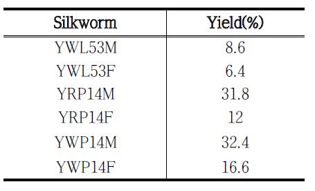 Yields of Silkworm's extracts