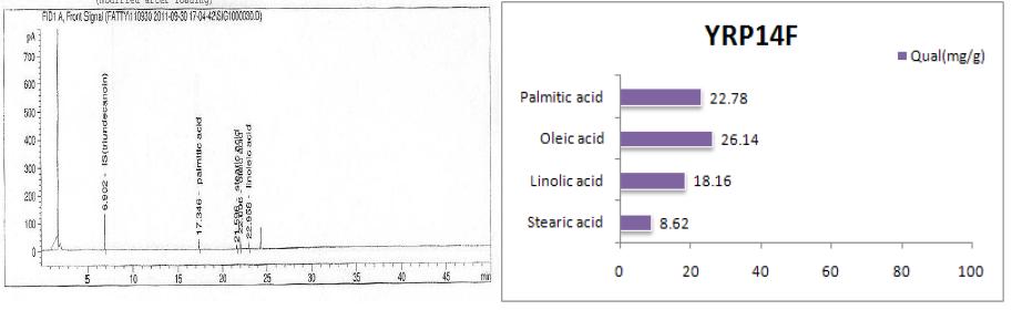 Components of unsaturated fatty acid for YRP14F.