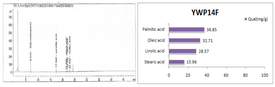 Components of unsaturated fatty acid for YWP14F.