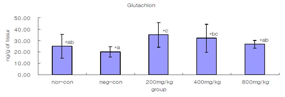 Effect of the Extract from Male silkworm pupae on the urethral glutachione level in chronic ethanol-treated rats.