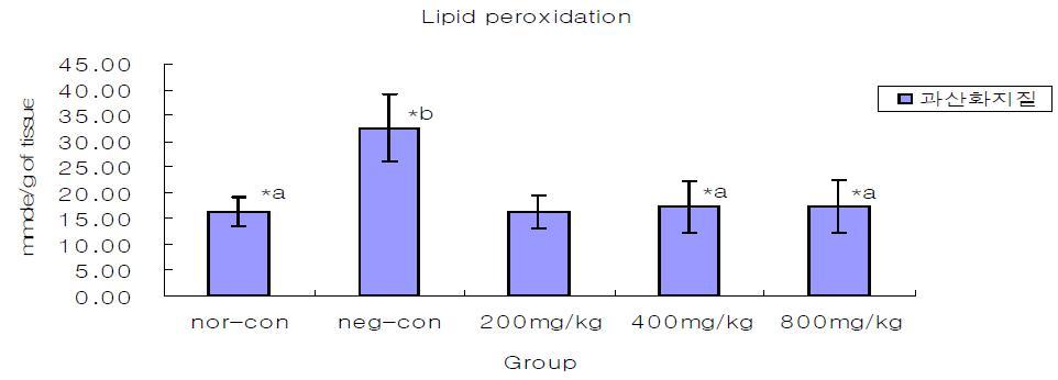 Effect of the Extract from Male silkworm pupae on the urethral lipid peroxidation level in chronic ethanol-treated rats.