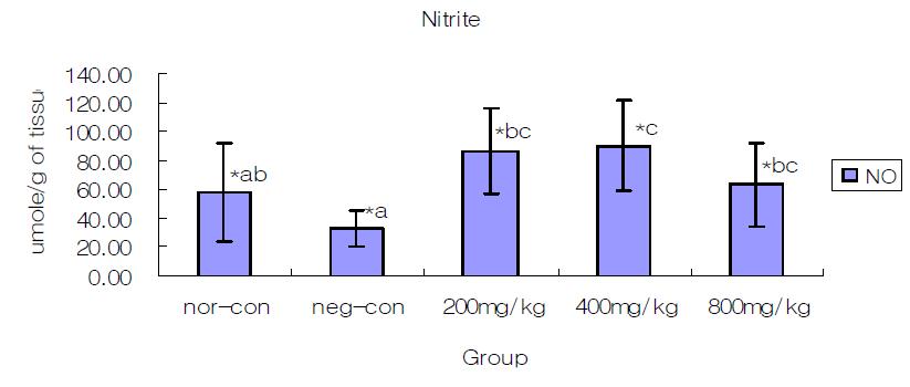 Effect of the Extract from Male silkworm pupae on the urethral nitrite level chronic ethanol-treated rats.