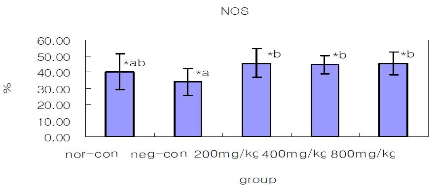 Effect of the Extract from Male silkworm pupae on the urethral NOS in chronic ethanol-treated rats.