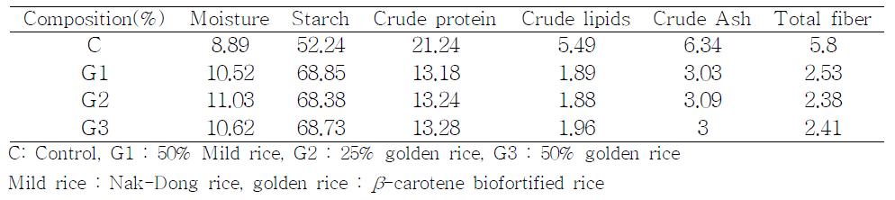 Compositions of manufactured experimental feed from β-carotene biofortified GM rice (%)