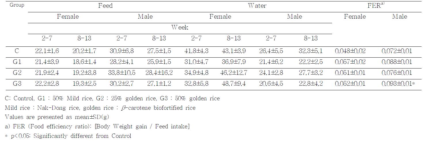 Daily feed and water consumption and Food efficiency ratio of rats