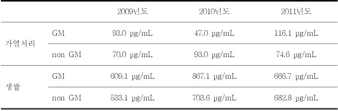 Protein concentration of heated/raw rice extracts.