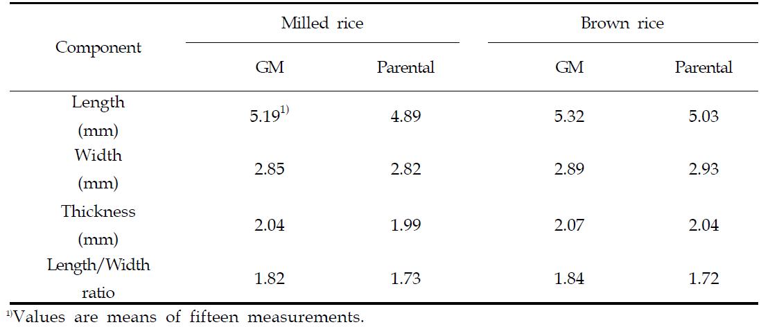 Size and shape of vitamin A-biofortified rice(GM rice) and parental rice(non-GM rice)
