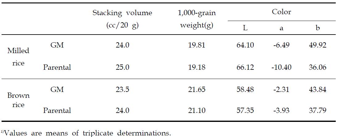 Stacking volume, 1,000-grain weight and color values of vitamin A-biofortified rice and parental rice1)